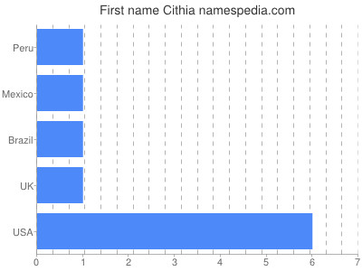 Given name Cithia