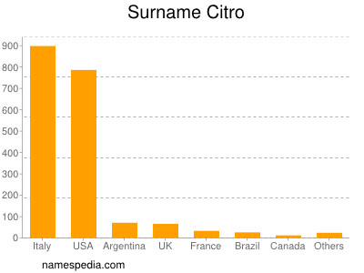 Surname Citro
