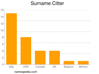 Surname Citter