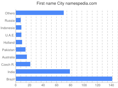Given name City