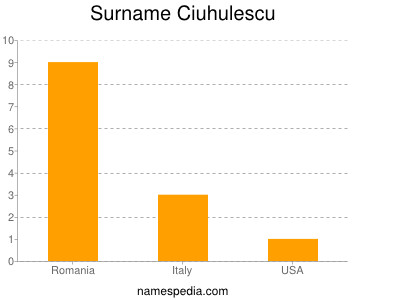 Familiennamen Ciuhulescu