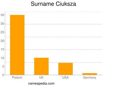 Surname Ciuksza