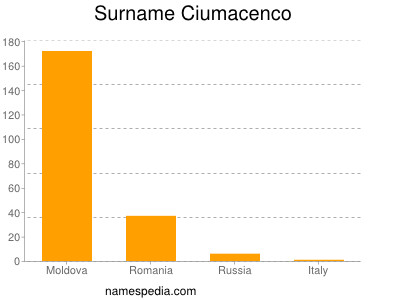 Surname Ciumacenco