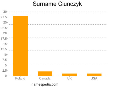 Surname Ciunczyk