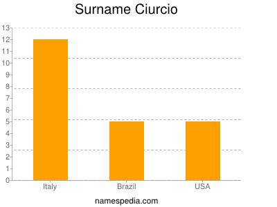 Surname Ciurcio