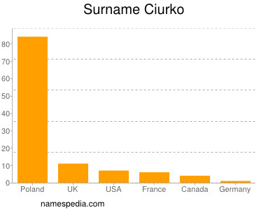 Familiennamen Ciurko