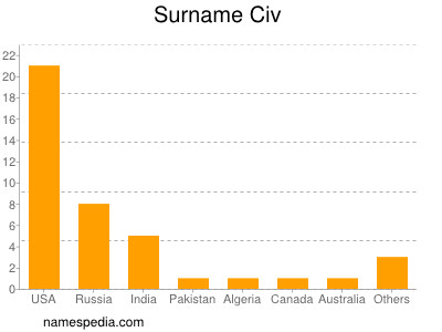 Familiennamen Civ