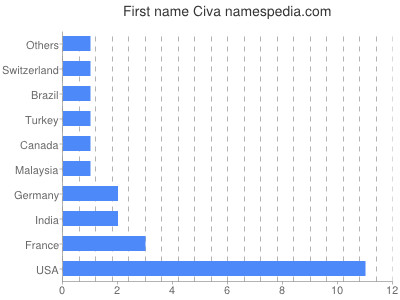 Given name Civa