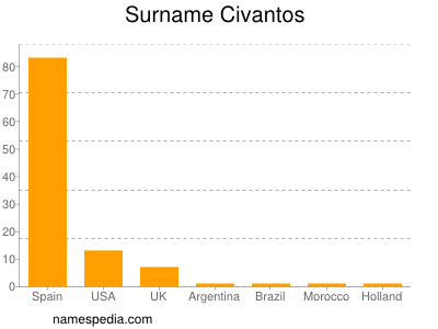 Familiennamen Civantos