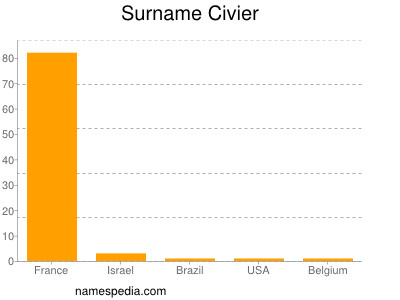 Surname Civier