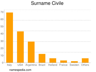Surname Civile