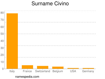 Surname Civino