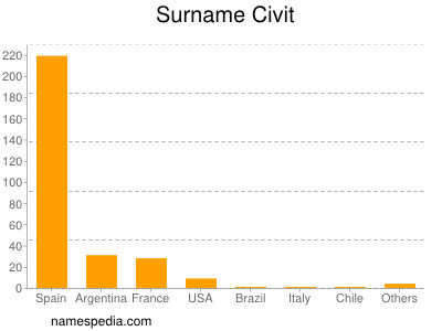 Surname Civit