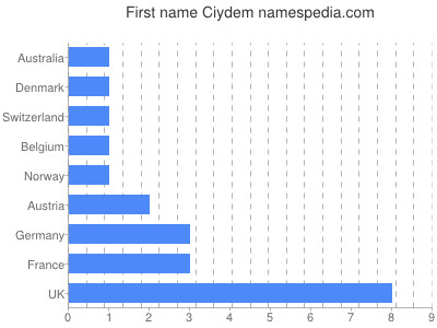 Given name Ciydem