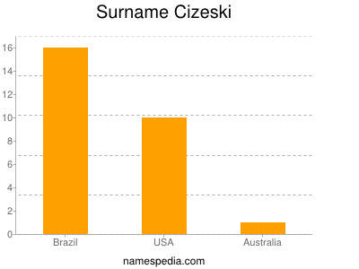 nom Cizeski