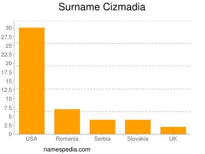 Surname Cizmadia