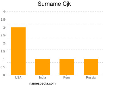 Surname Cjk