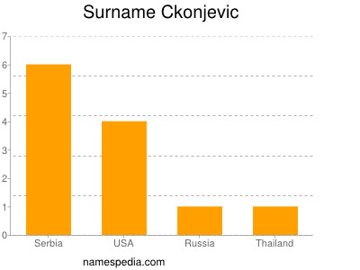 Surname Ckonjevic