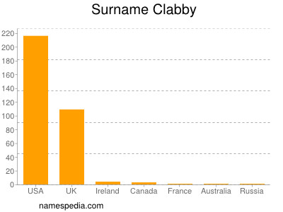Surname Clabby
