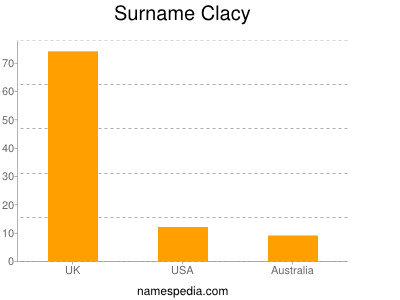 Surname Clacy