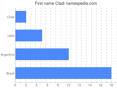 Given name Cladi