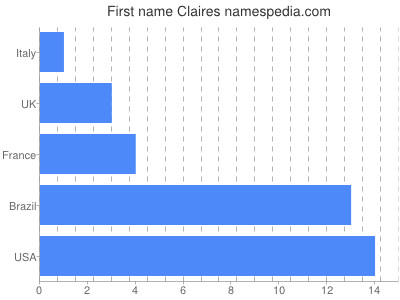Given name Claires