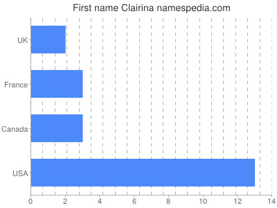 Given name Clairina