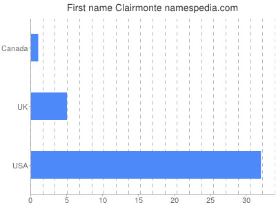 Given name Clairmonte