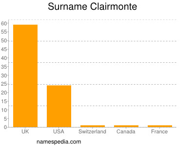 Surname Clairmonte