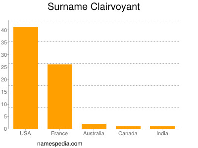 Familiennamen Clairvoyant