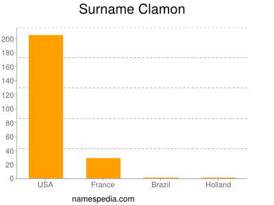 Surname Clamon