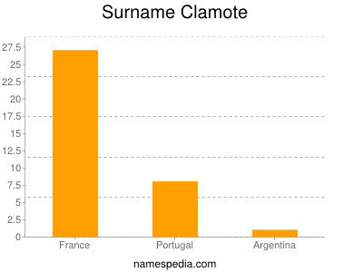Surname Clamote