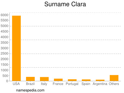 Surname Clara