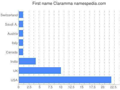 Given name Claramma