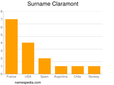 Surname Claramont