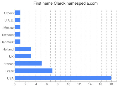 Given name Clarck