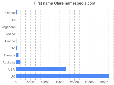 Given name Clare