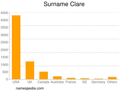 Surname Clare