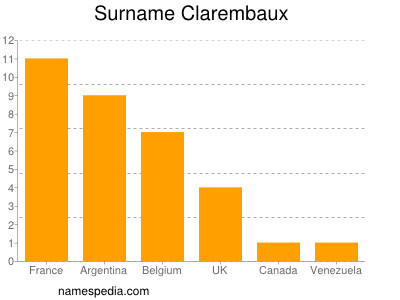 Surname Clarembaux