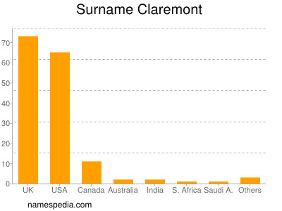 nom Claremont