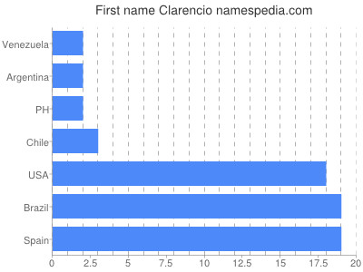 Given name Clarencio