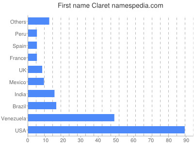 Given name Claret