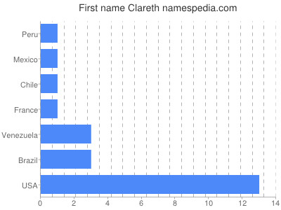 Given name Clareth