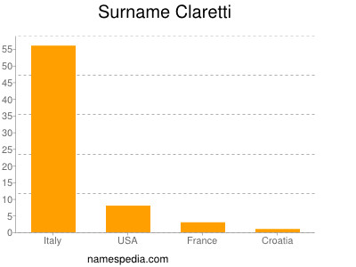 Familiennamen Claretti