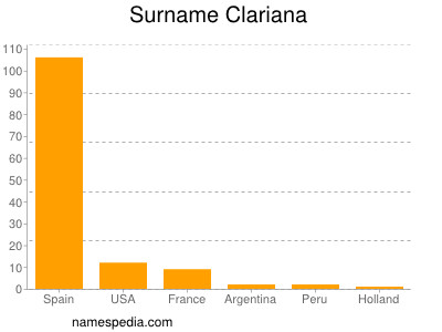Surname Clariana