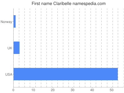prenom Claribelle