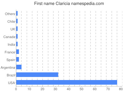 Given name Claricia