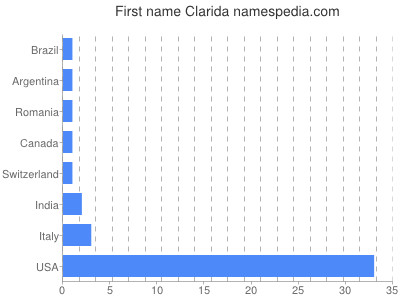 Given name Clarida