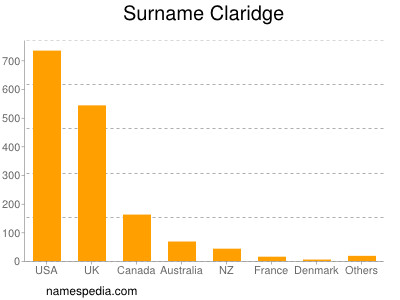 Surname Claridge