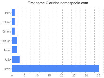 Vornamen Clarinha